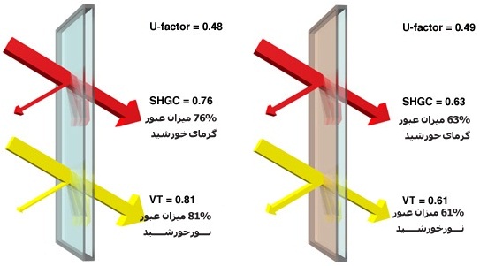میزان عبور نور و گرما از شیشه دوجداره رفلکس